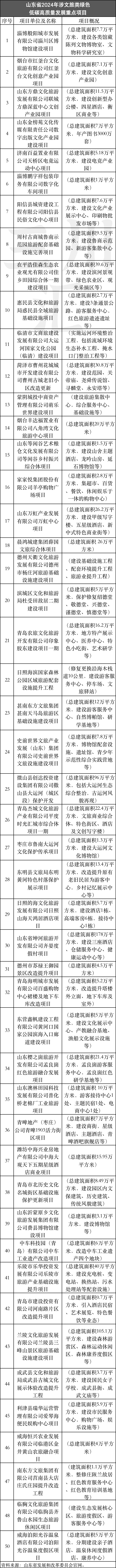 独家 | 2024各地文旅投资重大项目清单：三大亮点与四大趋势