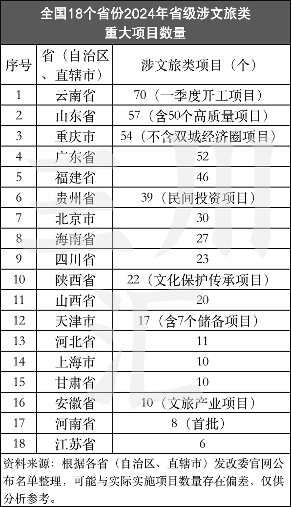 独家 | 2024各地文旅投资重大项目清单：三大亮点与四大趋势