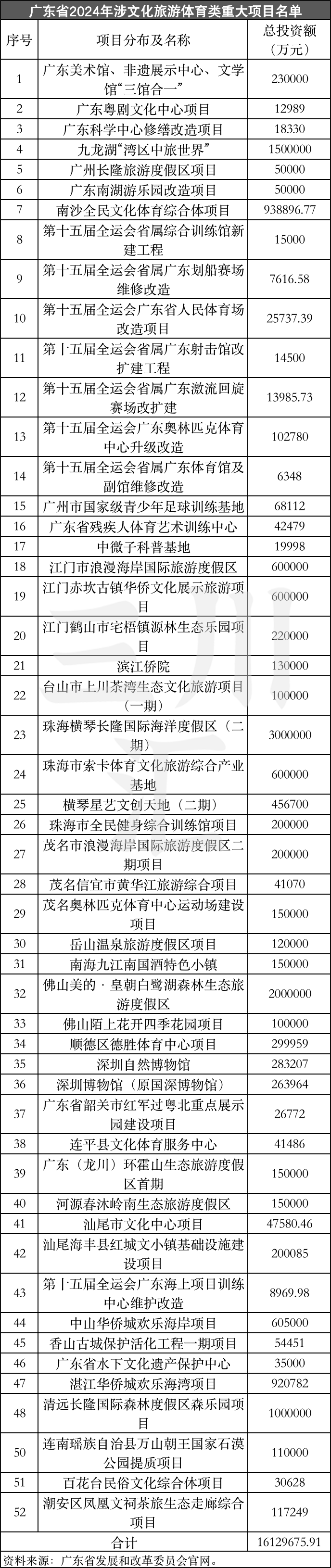 独家 | 2024各地文旅投资重大项目清单：三大亮点与四大趋势