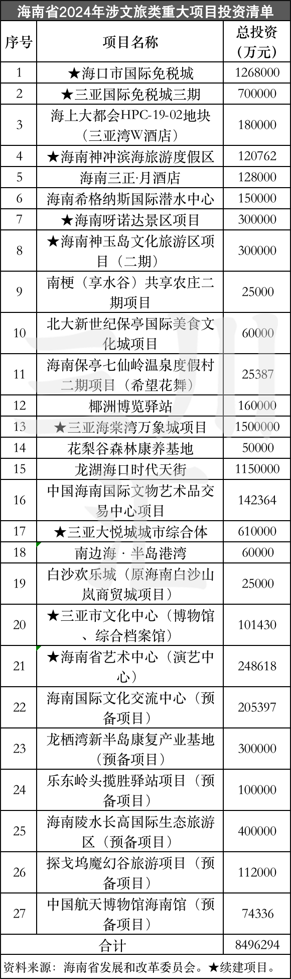 独家 | 2024各地文旅投资重大项目清单：三大亮点与四大趋势