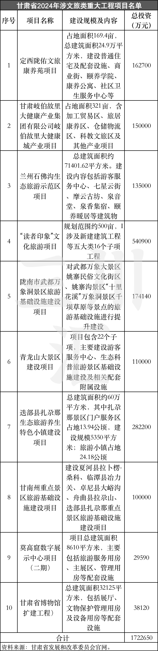 独家 | 2024各地文旅投资重大项目清单：三大亮点与四大趋势