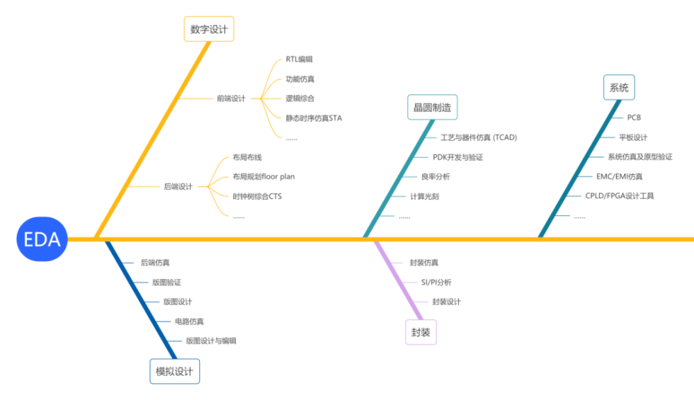 国内EDA：悄悄努力，卷翻所有人！