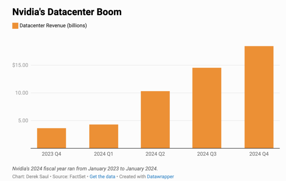 英伟达首次透露：上季度180亿美元数据中心收入，AI推理已高达四成