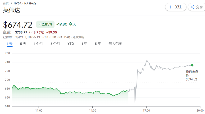 英伟达再度碾压全场！分析师惊呼：“丢麦时刻”，再次验证了AI革命