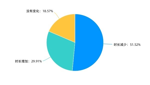 寒假网游调研：超八成受访家长认为防沉迷有效，亲子陪伴破难题