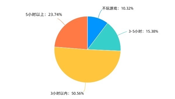 寒假网游调研：超八成受访家长认为防沉迷有效，亲子陪伴破难题