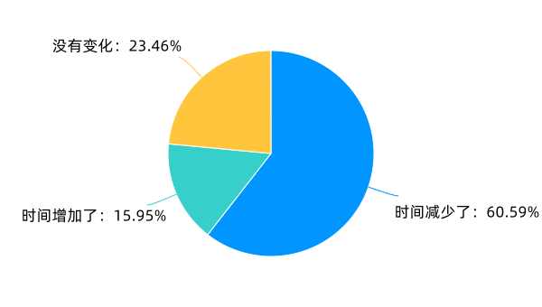 寒假网游调研：超八成受访家长认为防沉迷有效，亲子陪伴破难题