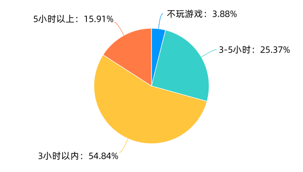 寒假网游调研：超八成受访家长认为防沉迷有效，亲子陪伴破难题