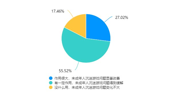 寒假网游调研：超八成受访家长认为防沉迷有效，亲子陪伴破难题