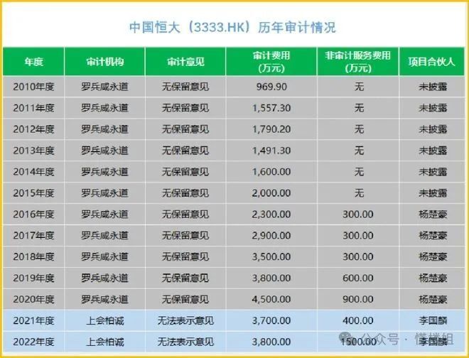 恒大清算人“秋后算账”，​普华永道或难逃巨额索赔