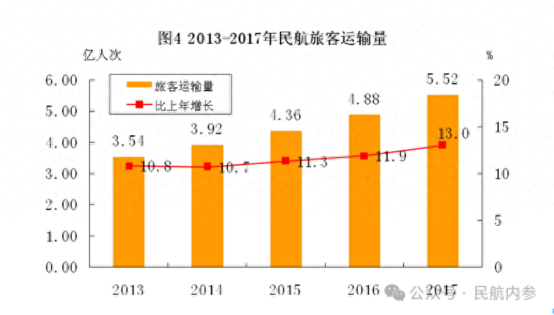 中国民航告别高速增长