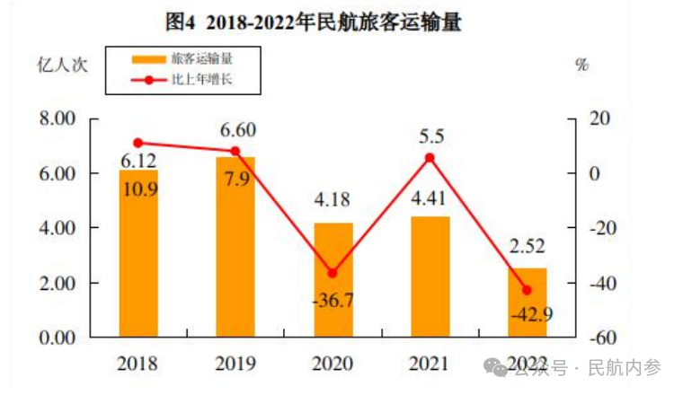 中国民航告别高速增长