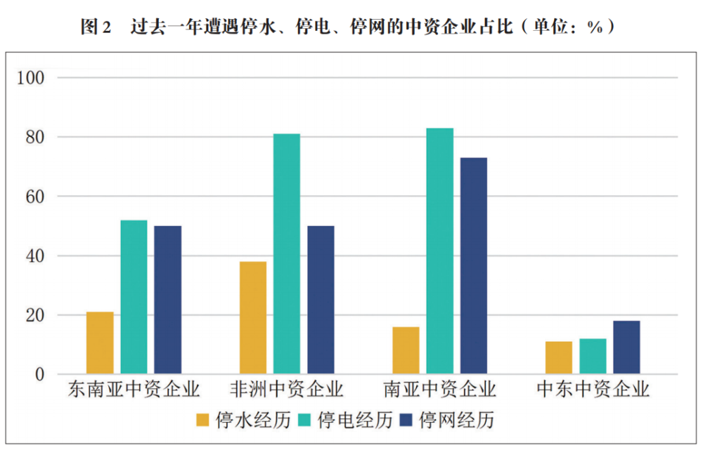 “我们调查了一带一路沿线800余家中企情况, 发现这些普遍问题”