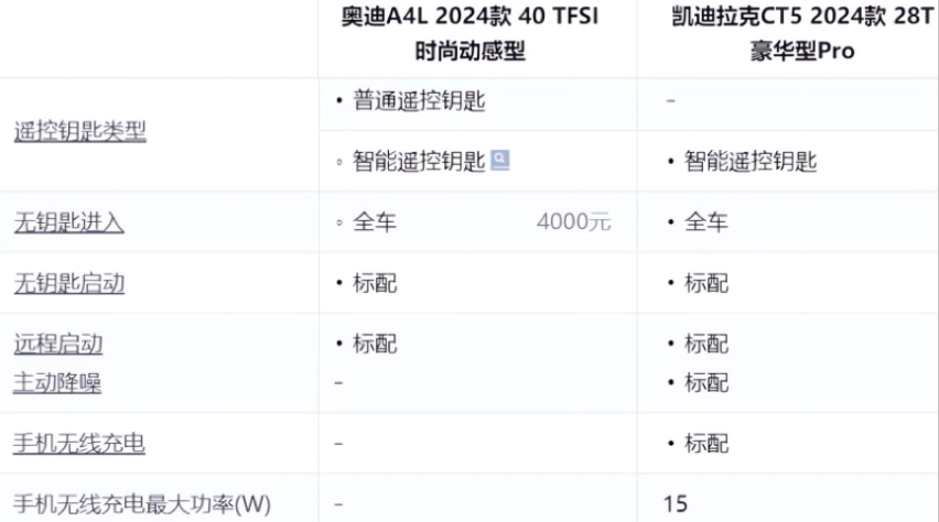 要豪华又要运动，凯迪拉克CT5与奥迪A4L谁才是终极之选？