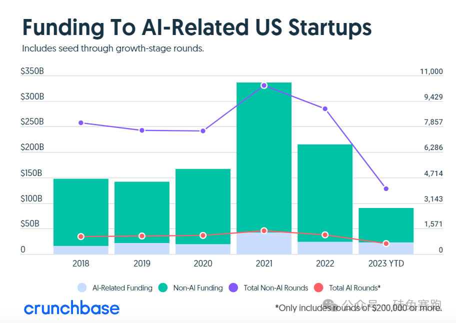 2024的初创公司，不蹭AI就融不到资？