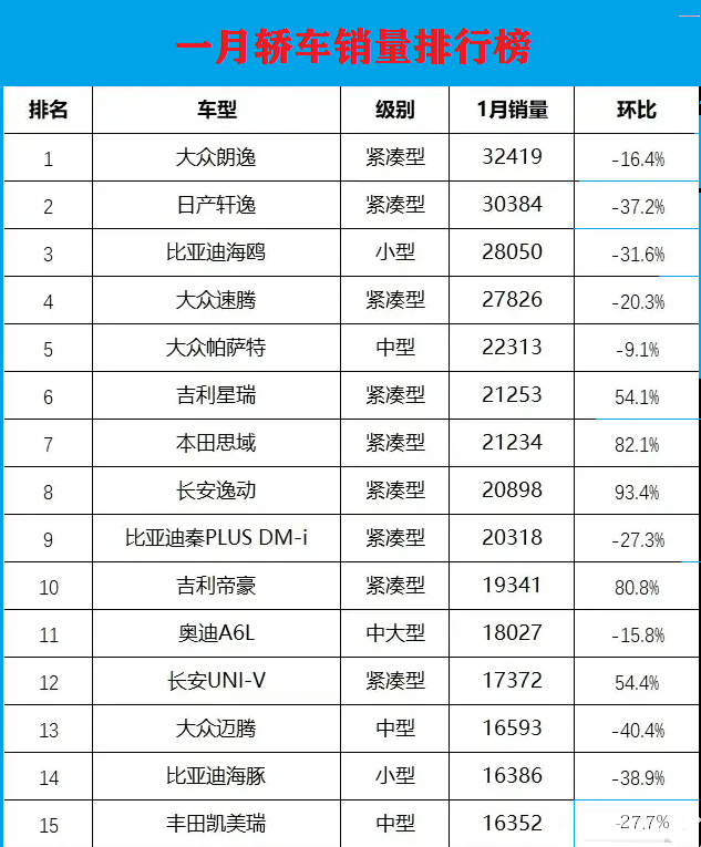 比亚迪没守住!1月轿车销量:长安逸动销量暴涨90%,轩逸丢冠