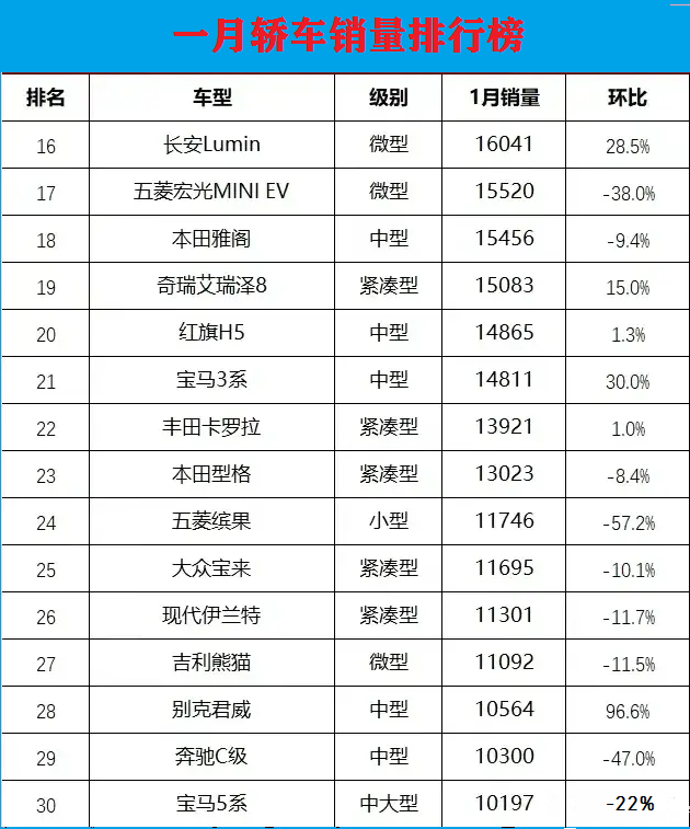 比亚迪没守住!1月轿车销量:长安逸动销量暴涨90%,轩逸丢冠