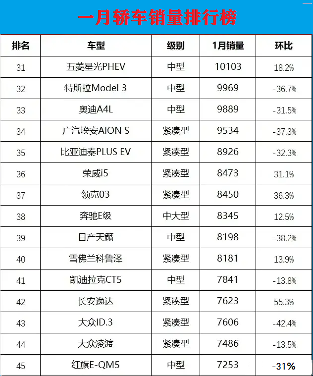 比亚迪没守住!1月轿车销量:长安逸动销量暴涨90%,轩逸丢冠