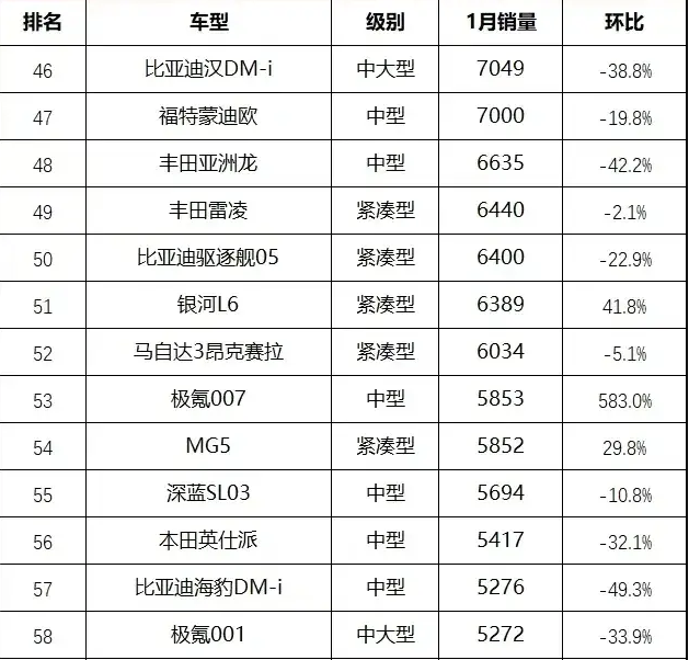 比亚迪没守住!1月轿车销量:长安逸动销量暴涨90%,轩逸丢冠