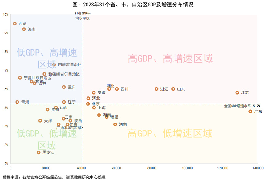 31省份2023年GDP榜单：经济规模南高北低，两地增速超9%