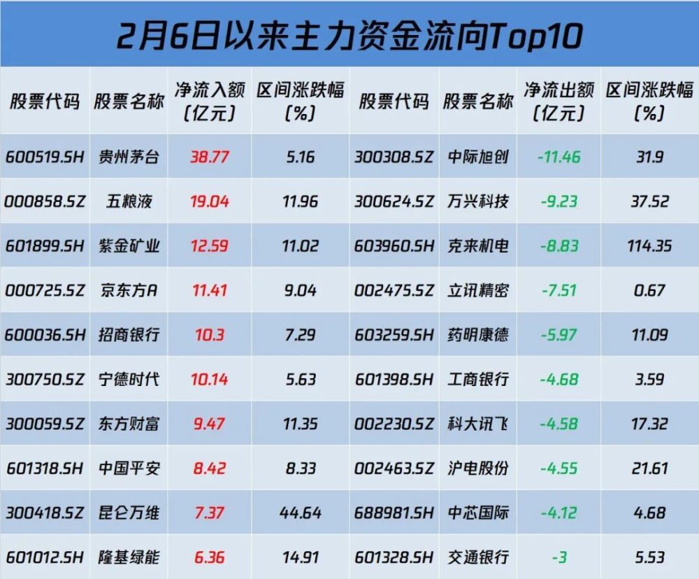 沪指八连阳收复3000点！AI、红利资产受青睐，机构解读后市