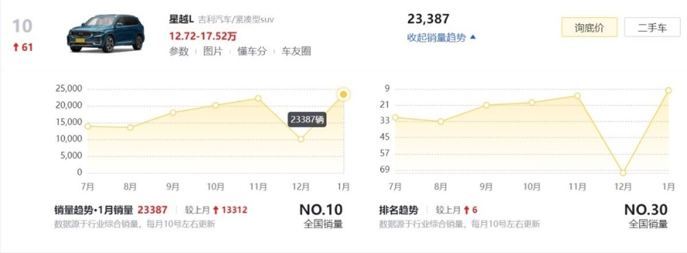 30天销量翻倍，星越L：只要价格便宜，没有卖不动的车