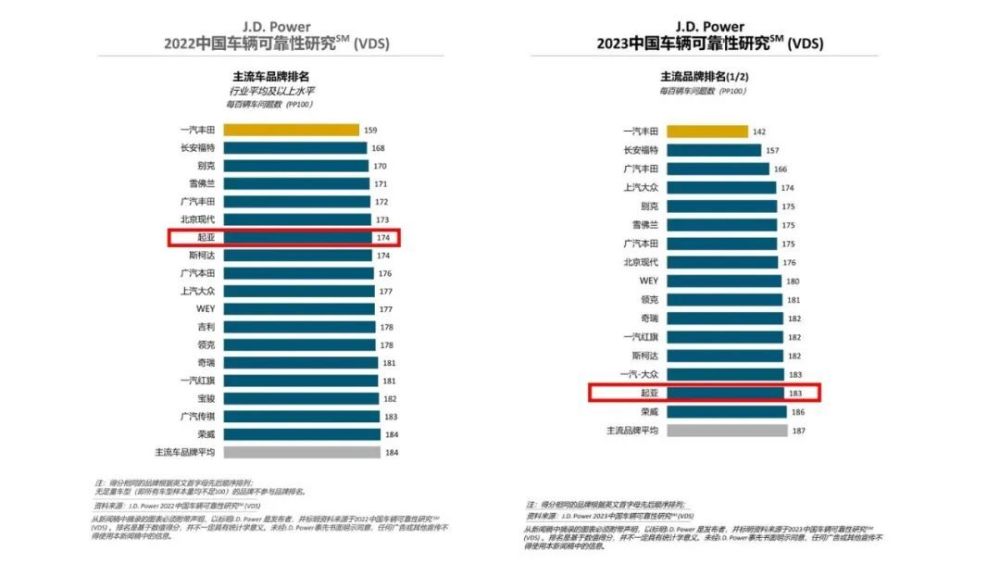 去年起亚全球营利625亿，为何在华只卖8万辆？