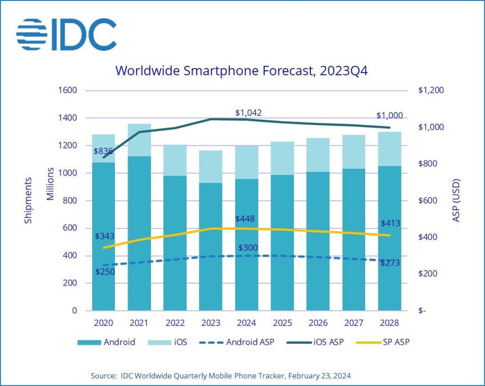 IDC预估2024 全球智能手机出货量 12 亿部