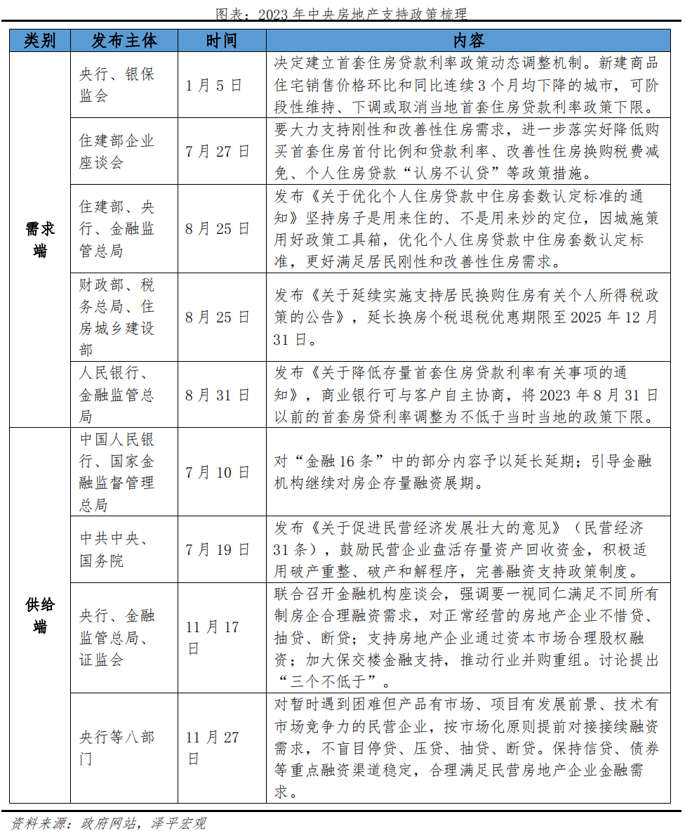 中国房地产市场展望2024：从防过热转向防过冷，应加快取消限制性措施