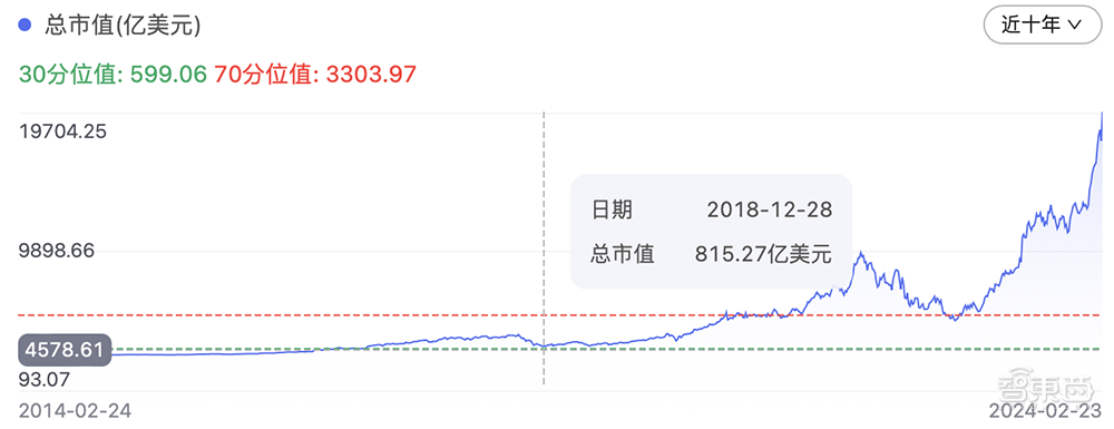 昨夜，英伟达创造历史：市值突破2万亿美元！