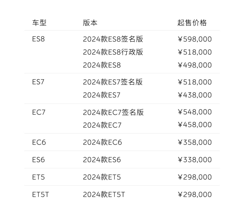 性价比提升 蔚来2024款车型开启预订