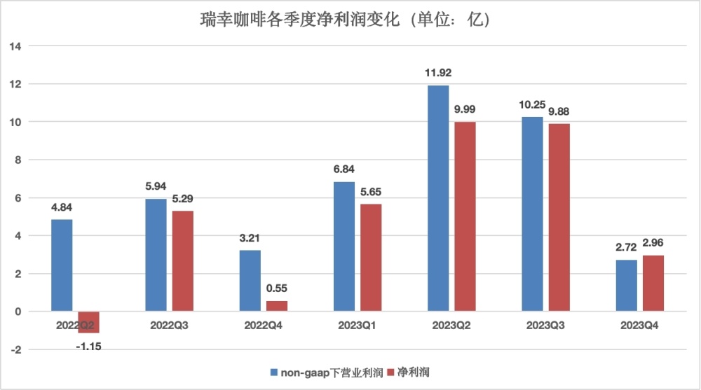 焦点分析｜瑞幸咖啡困于“9块9”