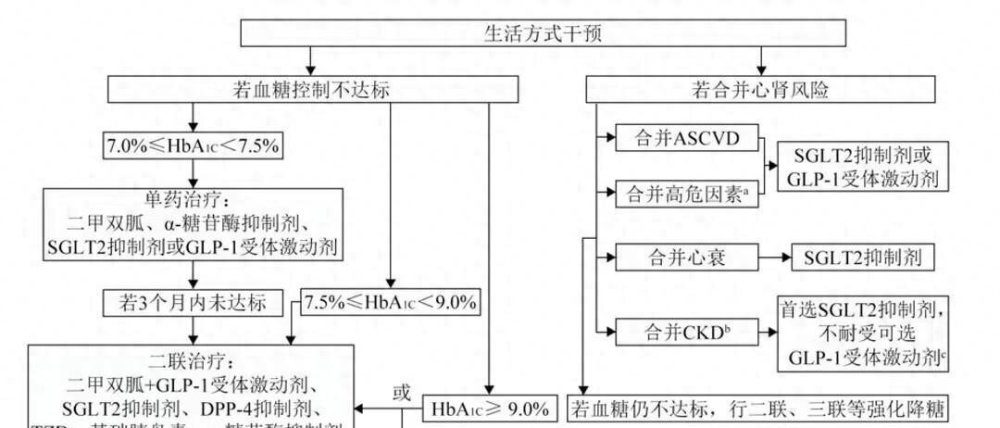 糖尿病都必须吃药打针吗？2种情况可以不需要