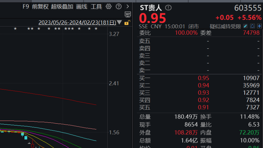 号称调查无碍，却遭监管闪电行动，ST贵人退市警告响彻云霄