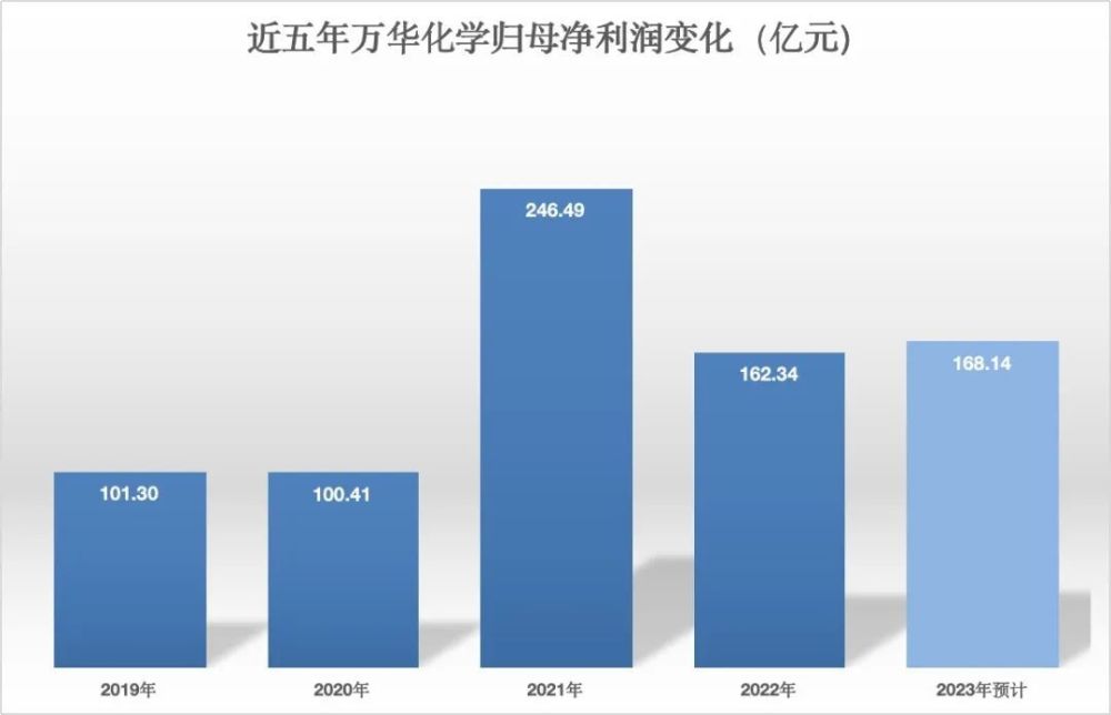 化工界“华为”去年赚了168亿