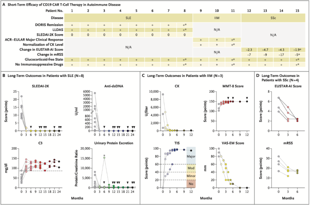 NEJM重磅：CAR-T细胞疗法成功治疗红斑狼疮等多种自身免疫病，100%患者实现持久缓解