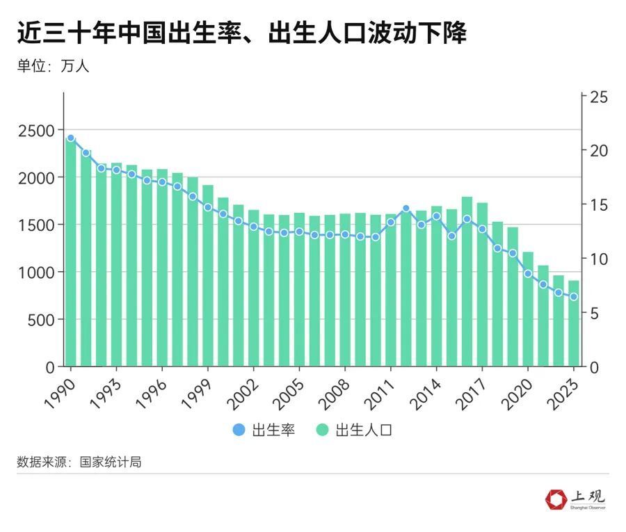 最新公布！上海结婚人数反弹，此前连续9年下跌，养育1个孩子成年要101万元？