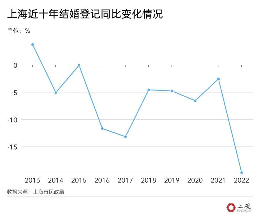 最新公布！上海结婚人数反弹，此前连续9年下跌，养育1个孩子成年要101万元？