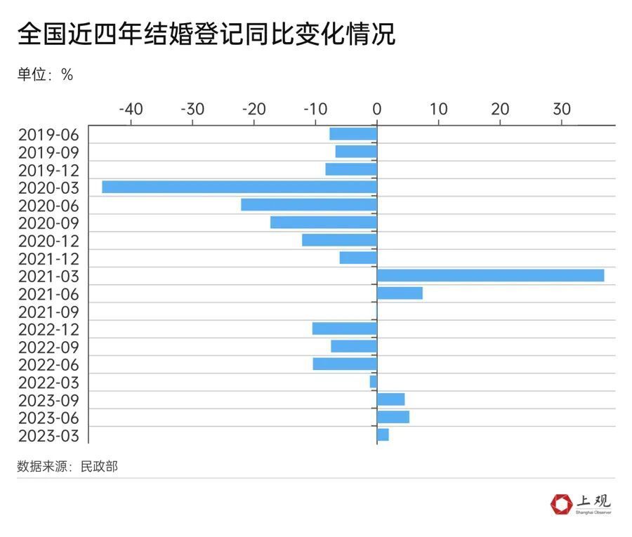 最新公布！上海结婚人数反弹，此前连续9年下跌，养育1个孩子成年要101万元？