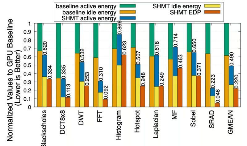 SHMT 技术推动计算变革：不动硬件，速度翻番、能耗减半