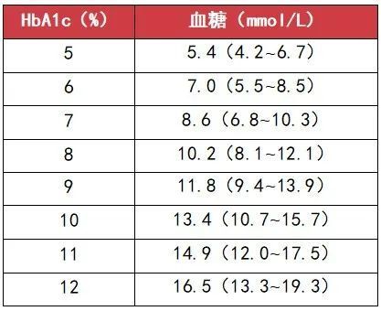 还在用糖化血红蛋白评估血糖水平？你可能会犯大错