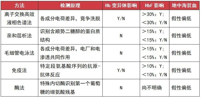 还在用糖化血红蛋白评估血糖水平？你可能会犯大错