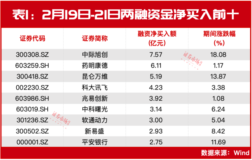 “融资客”坐不住了？爆买250亿！三股获超5亿买入后大涨！接下来还能涨？