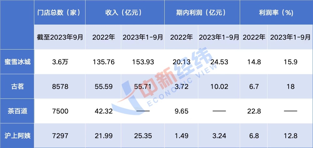 起步于上海的沪上阿姨，为啥在山东最火？