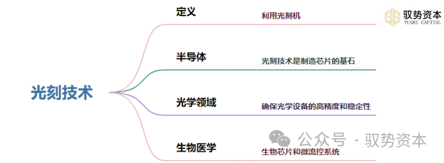 光刻技术的过去、现在与未来