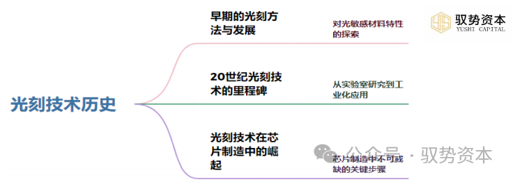 光刻技术的过去、现在与未来