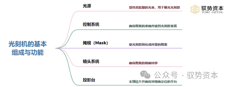 光刻技术的过去、现在与未来