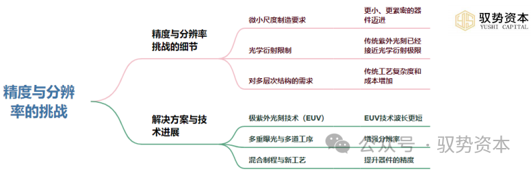 光刻技术的过去、现在与未来