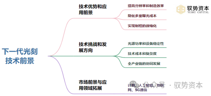 光刻技术的过去、现在与未来