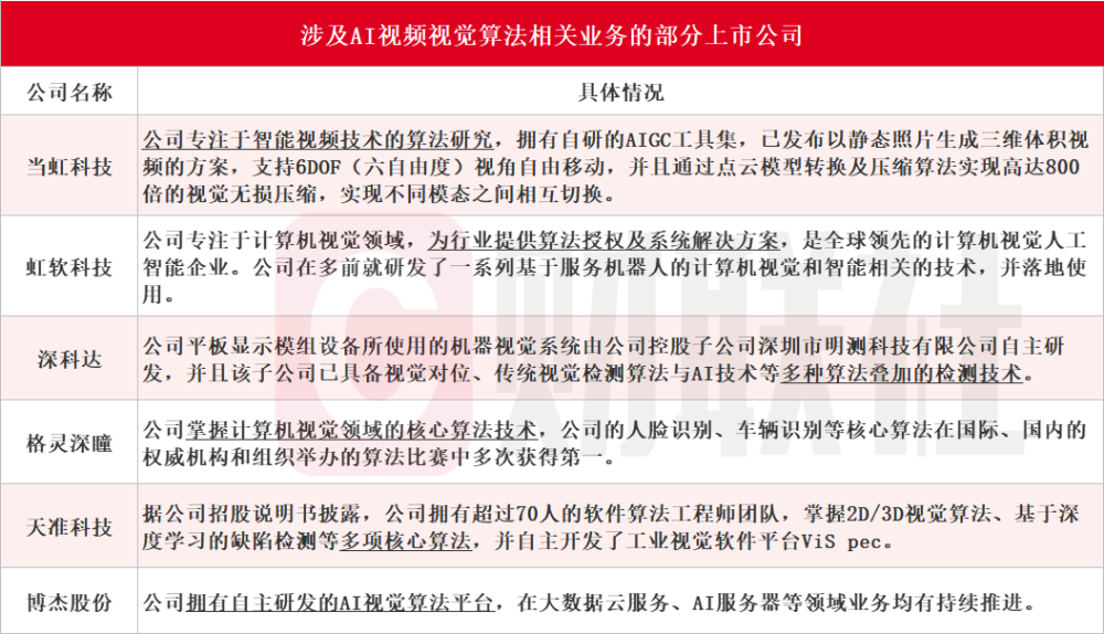 Sora概念炒作分支！AI视频视觉算法受益上市公司梳理